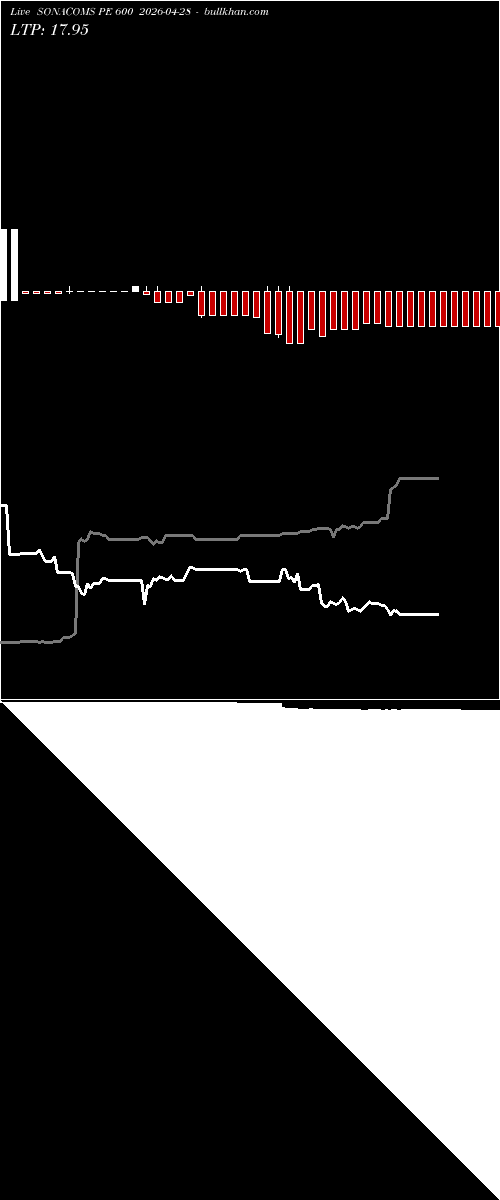  option chart SONACOMS PE 600 2026-04-28 