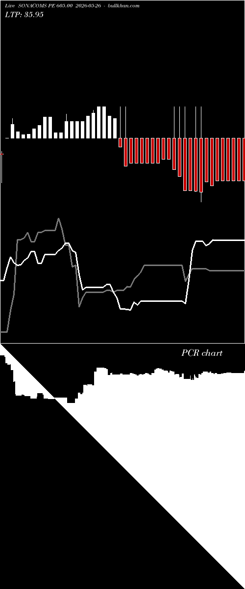  option chart SONACOMS PE 605.00 2026-05-26 