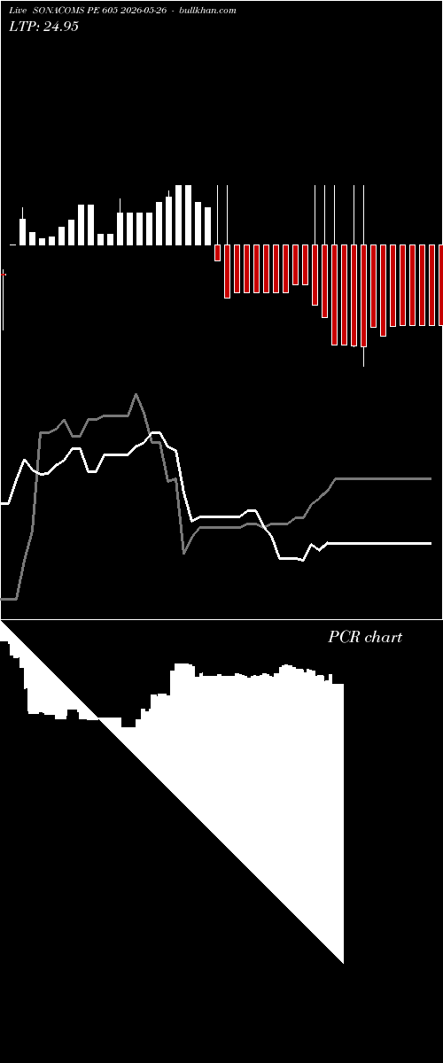  option chart SONACOMS PE 605 2026-05-26 