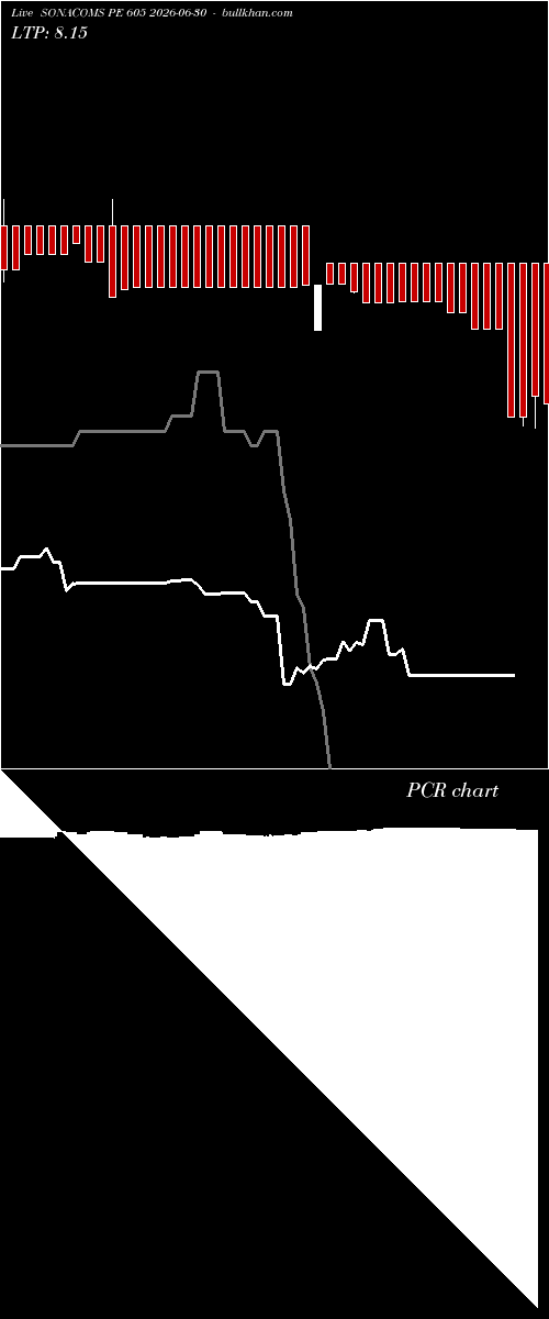  option chart SONACOMS PE 605 2026-06-30 
