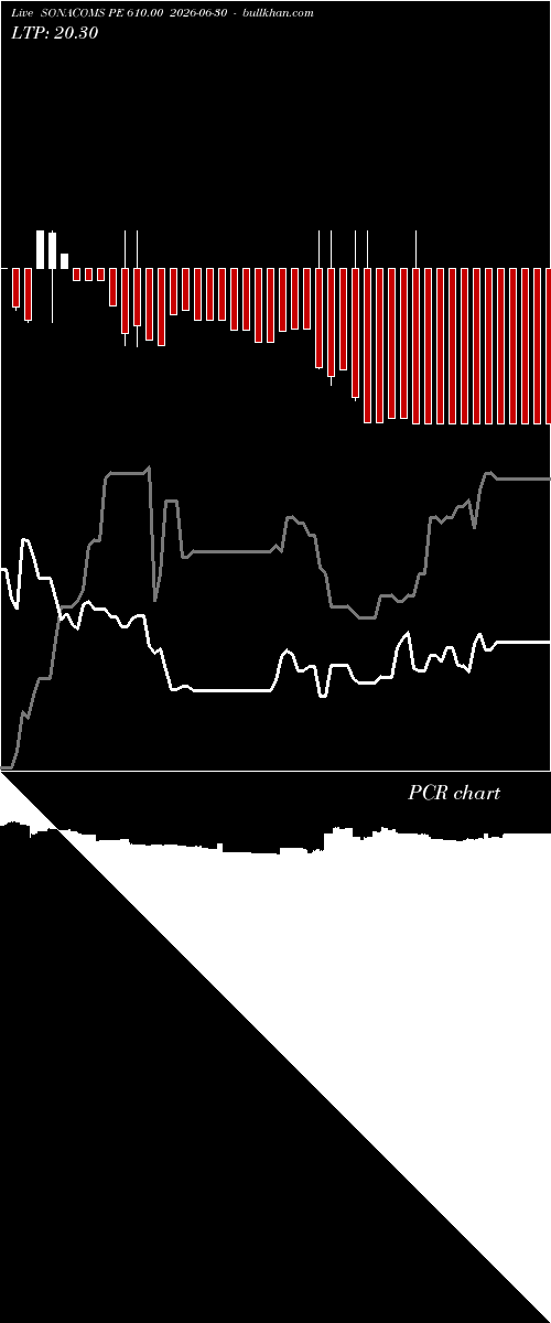  option chart SONACOMS PE 610.00 2026-06-30 