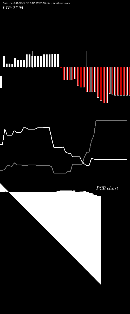  option chart SONACOMS PE 610 2026-05-26 