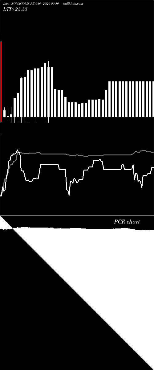  option chart SONACOMS PE 610 2026-06-30 