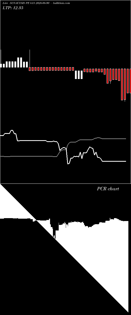  option chart SONACOMS PE 615 2026-06-30 
