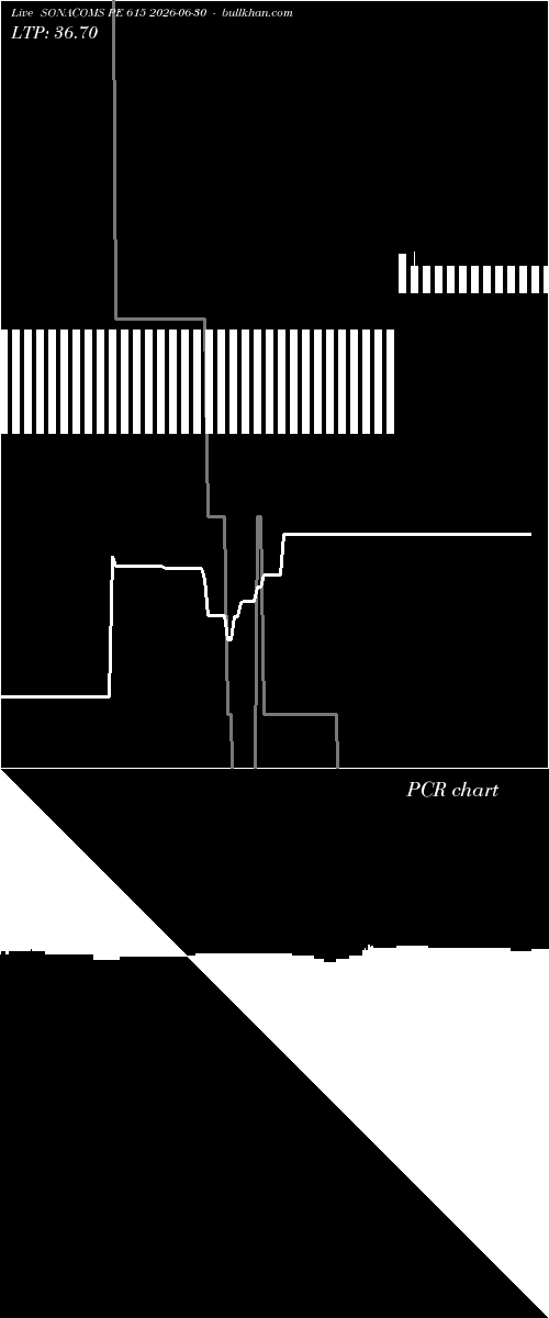  option chart SONACOMS PE 615 2026-06-30 