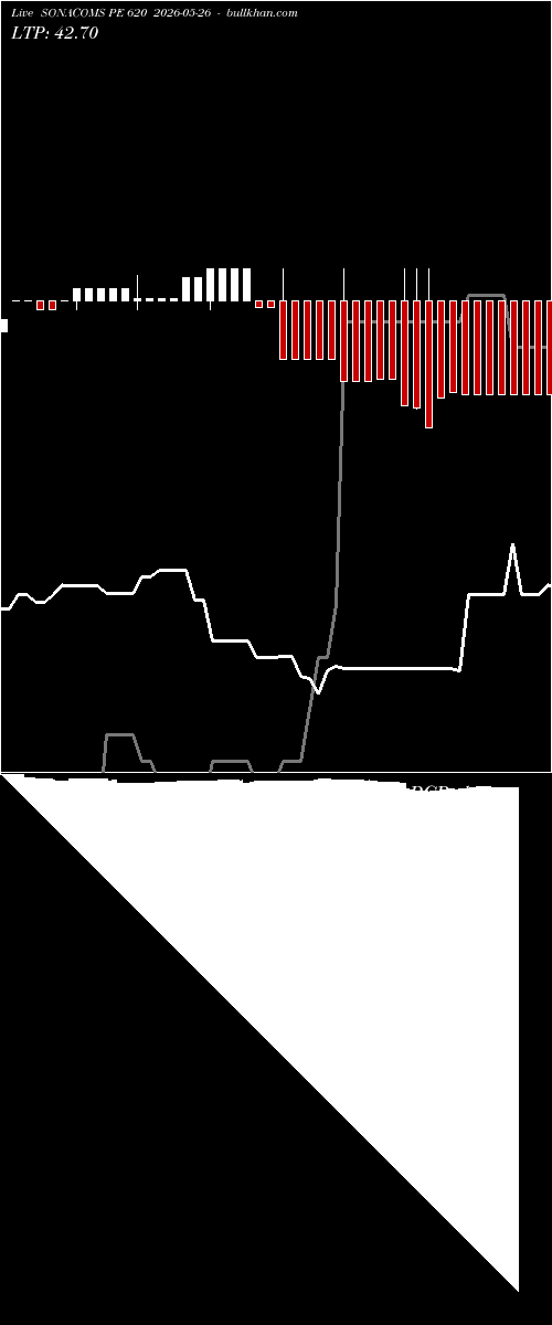  option chart SONACOMS PE 620 2026-05-26 
