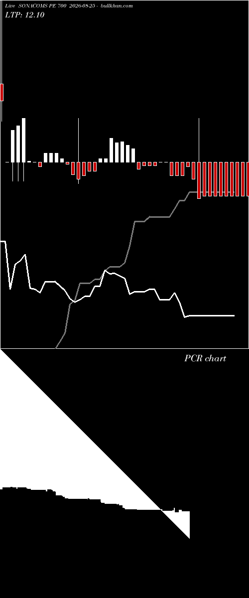  option chart SONACOMS PE 700 2026-08-25 