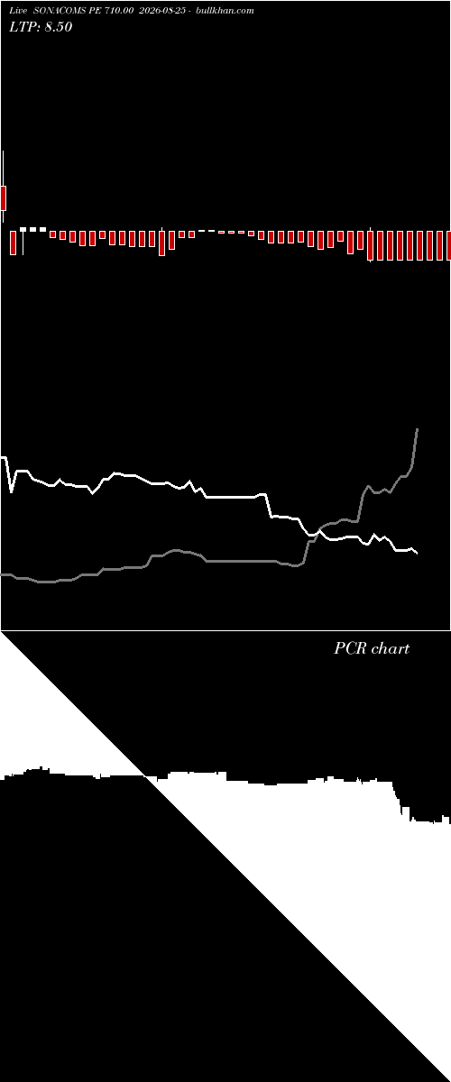  option chart SONACOMS PE 710.00 2026-08-25 
