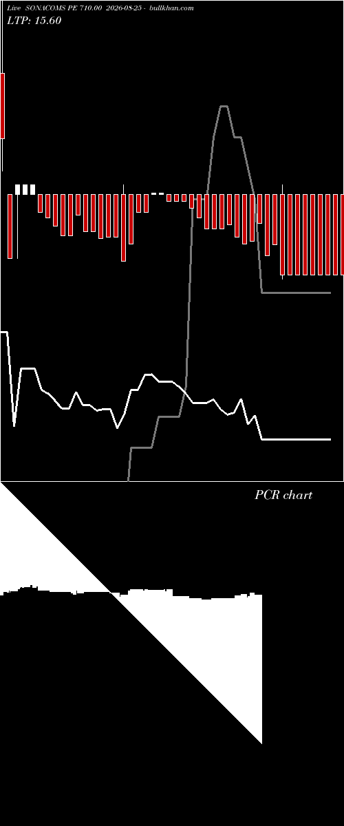  option chart SONACOMS PE 710.00 2026-08-25 