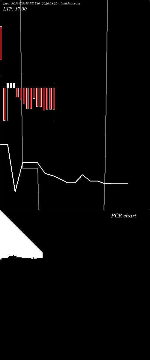  option chart SONACOMS PE 710 2026-08-25 