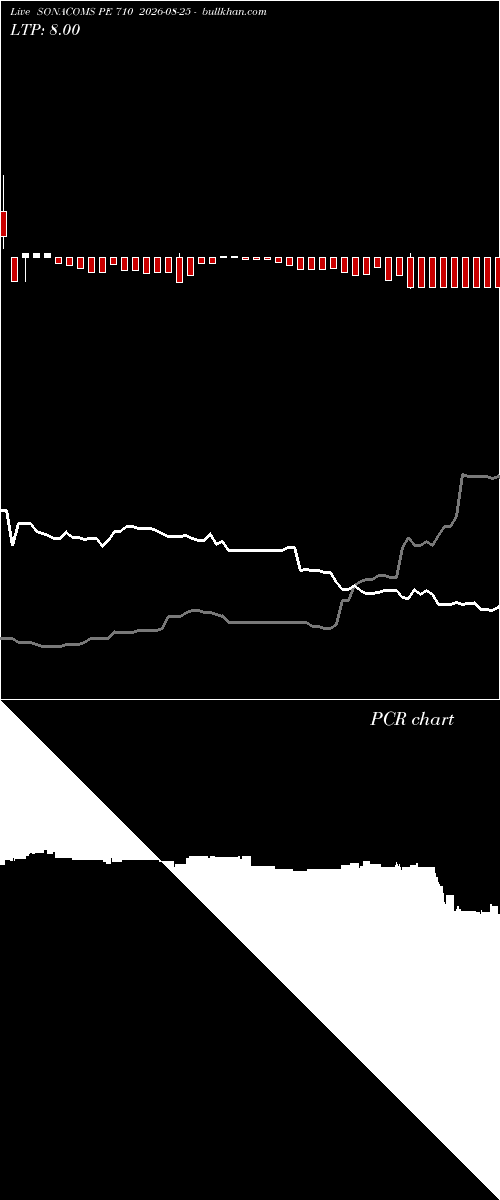  option chart SONACOMS PE 710 2026-08-25 