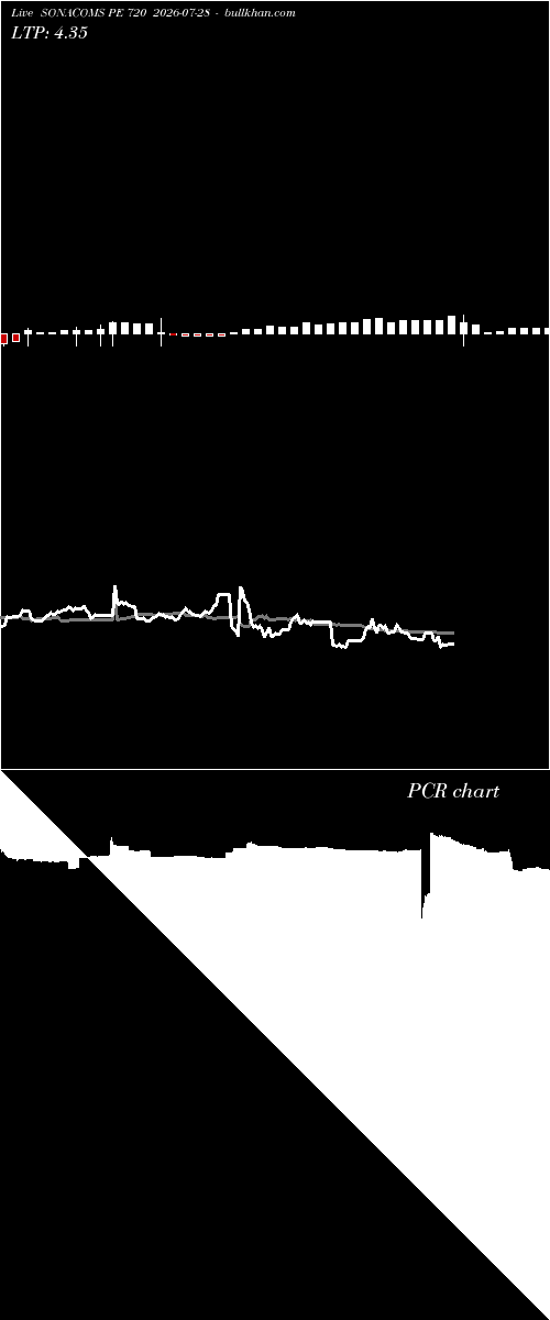  option chart SONACOMS PE 720 2026-07-28 
