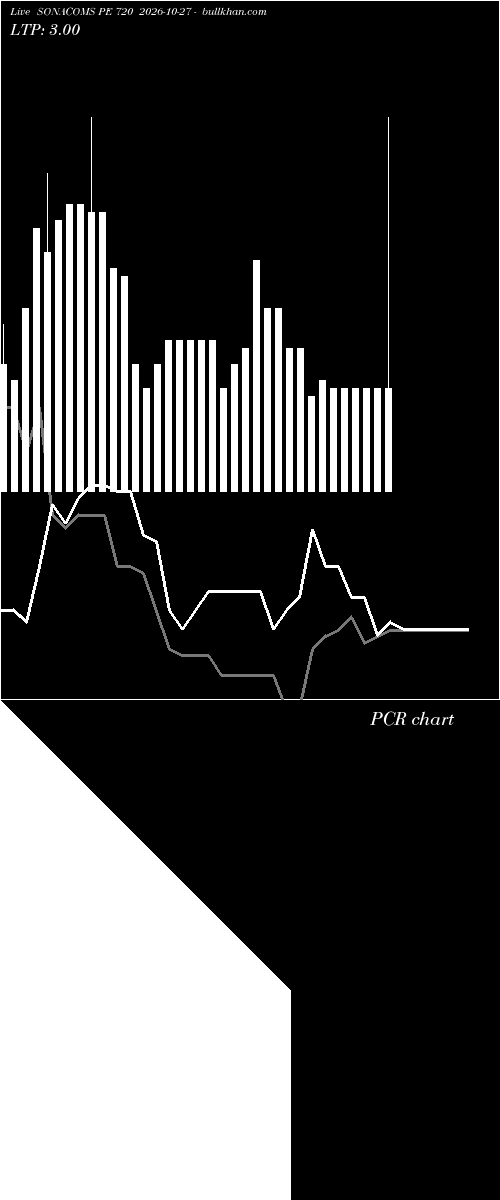  option chart SONACOMS PE 720 2026-10-27 