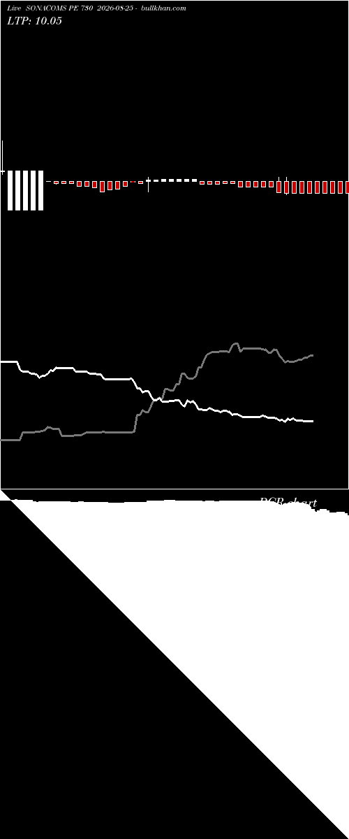  option chart SONACOMS PE 730 2026-08-25 