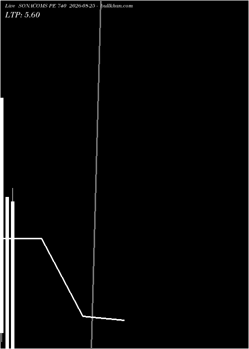  option chart SONACOMS PE 740 2026-08-25 