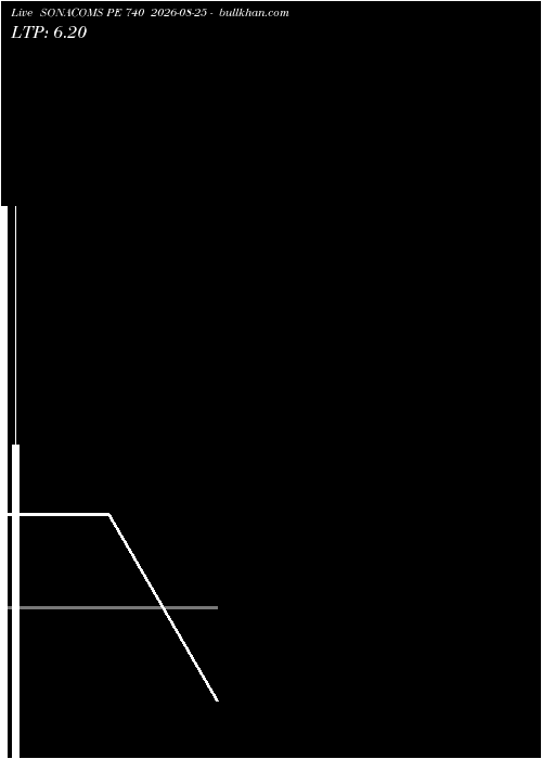  option chart SONACOMS PE 740 2026-08-25 