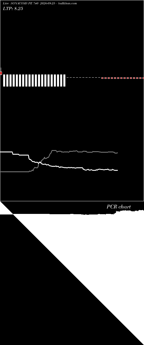  option chart SONACOMS PE 740 2026-08-25 