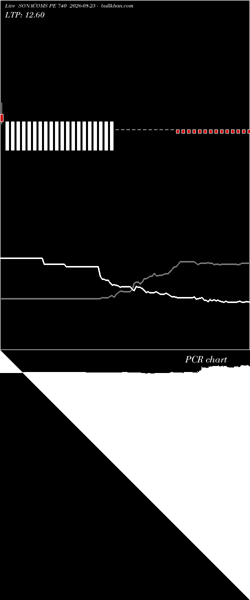  option chart SONACOMS PE 740 2026-08-25 