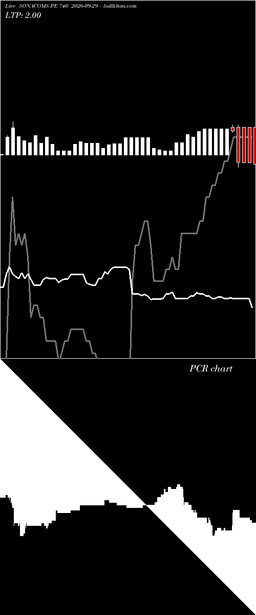  option chart SONACOMS PE 740 2026-09-29 