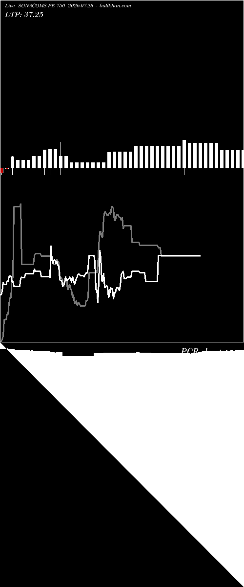  option chart SONACOMS PE 750 2026-07-28 