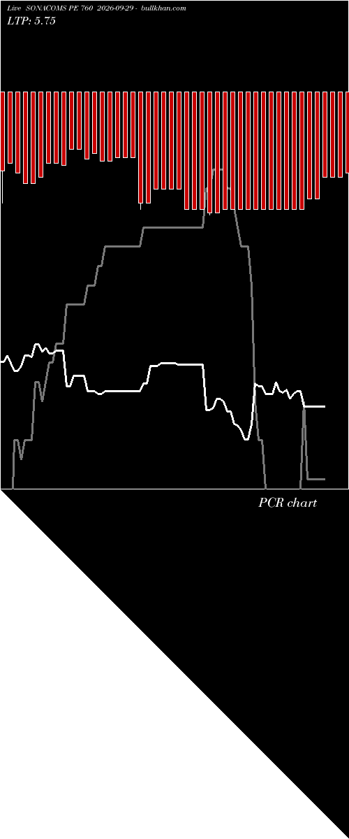  option chart SONACOMS PE 760 2026-09-29 