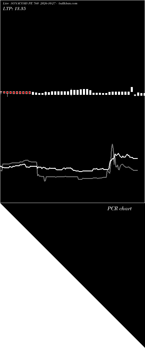  option chart SONACOMS PE 760 2026-10-27 
