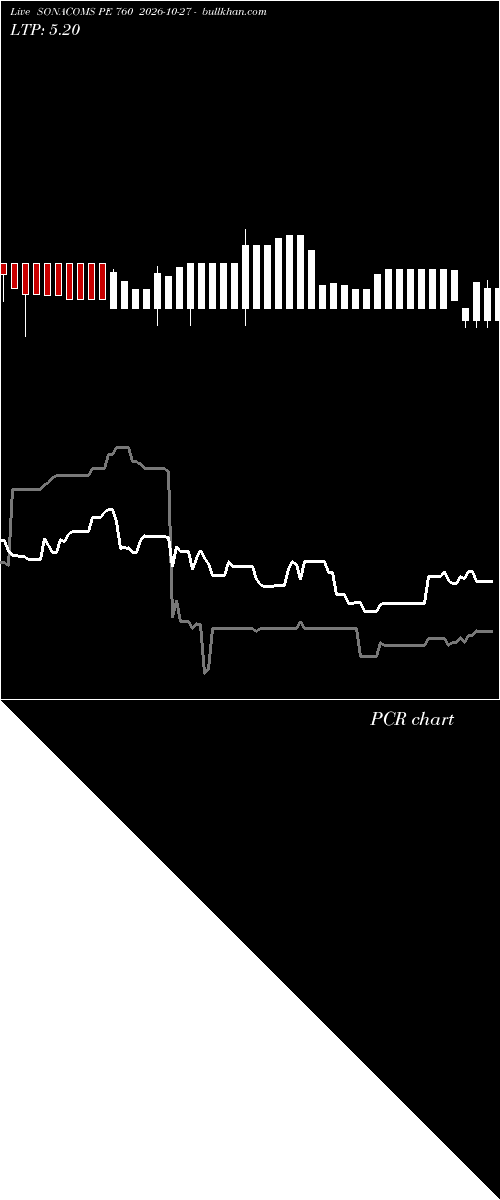  option chart SONACOMS PE 760 2026-10-27 