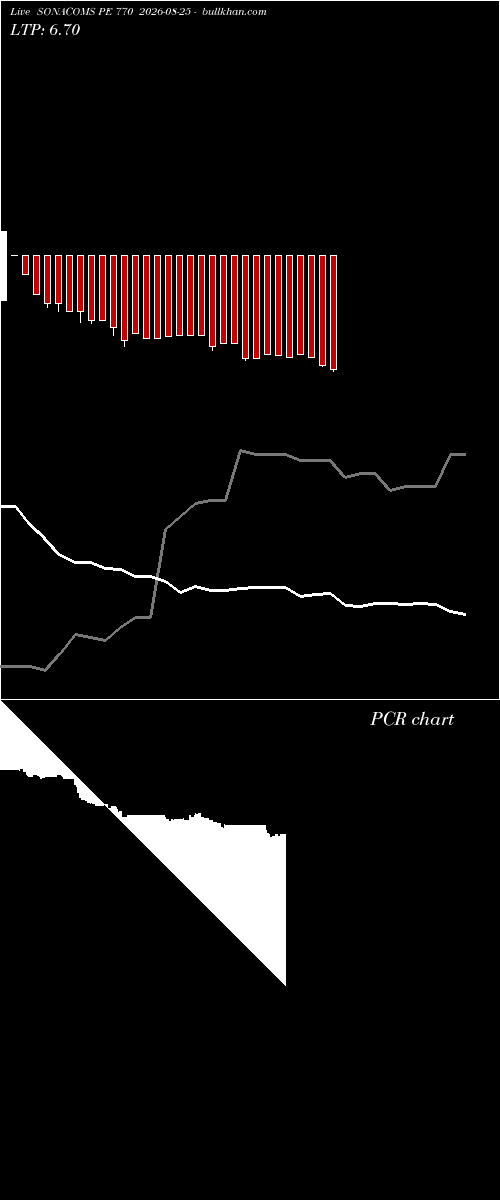  option chart SONACOMS PE 770 2026-08-25 