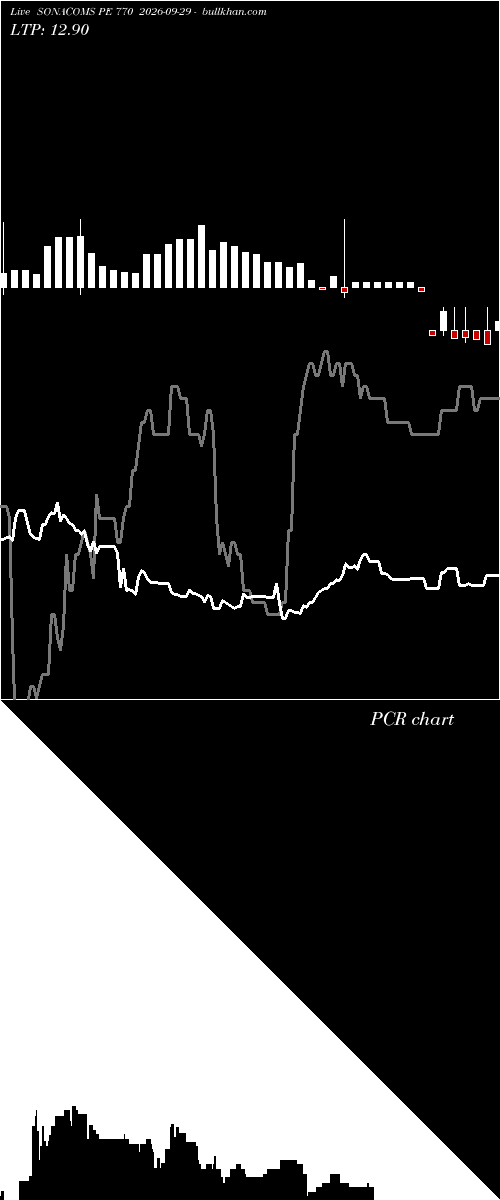  option chart SONACOMS PE 770 2026-09-29 