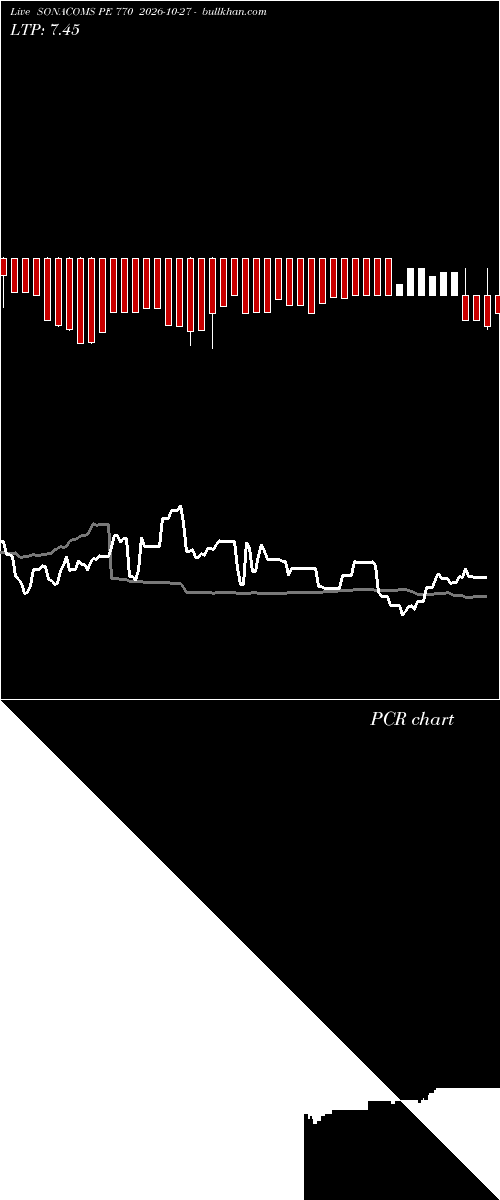  option chart SONACOMS PE 770 2026-10-27 