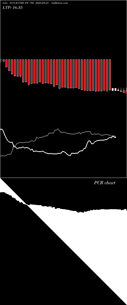  option chart SONACOMS PE 780 2026-08-25 