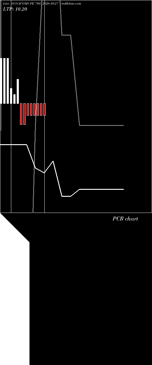  option chart SONACOMS PE 780 2026-10-27 