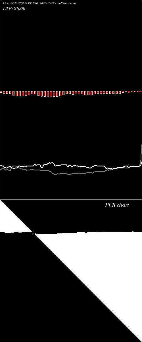  option chart SONACOMS PE 780 2026-10-27 