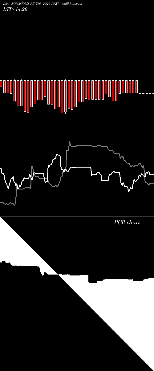  option chart SONACOMS PE 790 2026-10-27 