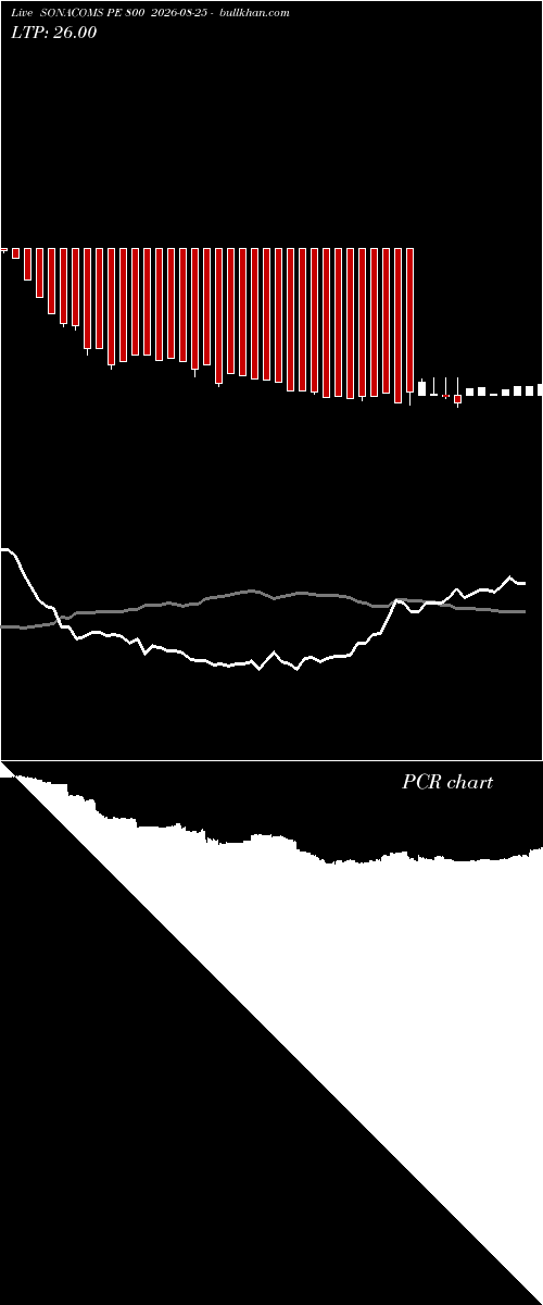  option chart SONACOMS PE 800 2026-08-25 