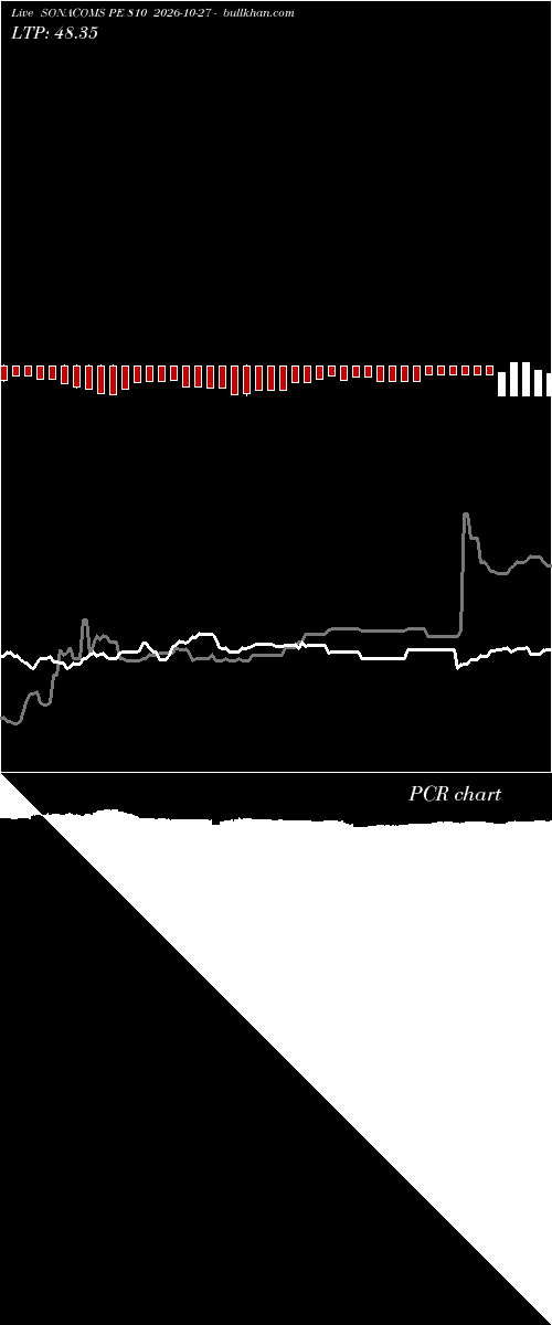 option chart SONACOMS PE 810 2026-10-27 