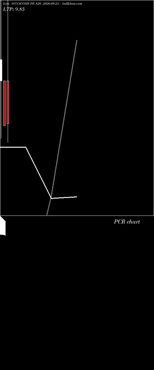  option chart SONACOMS PE 820 2026-08-25 