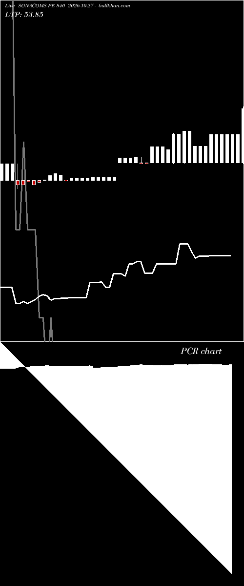  option chart SONACOMS PE 840 2026-10-27 