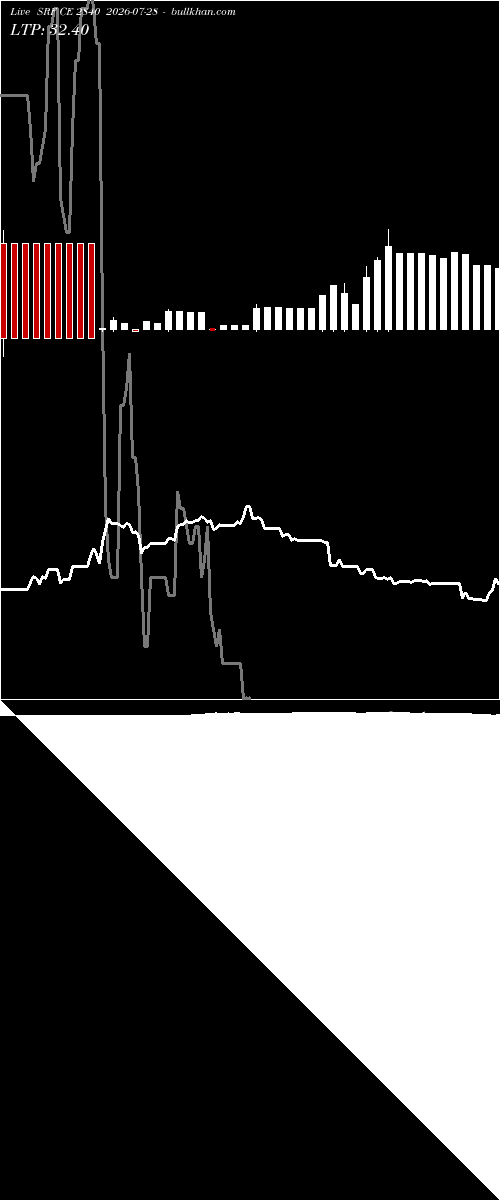  option chart SRF CE 2840 2026-07-28 