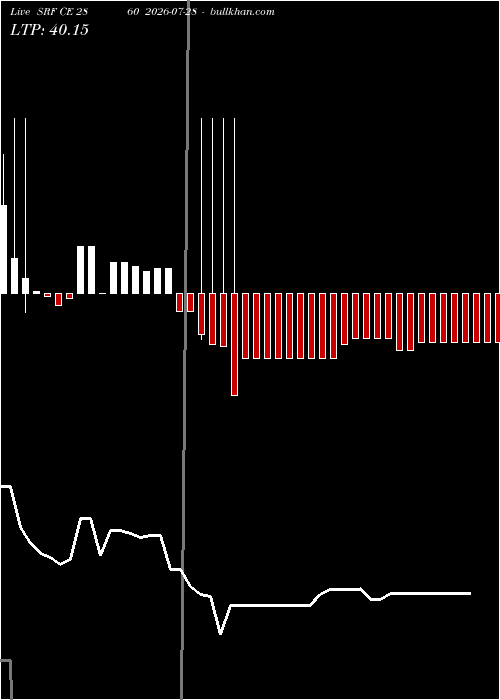  option chart SRF CE 2860 2026-07-28 