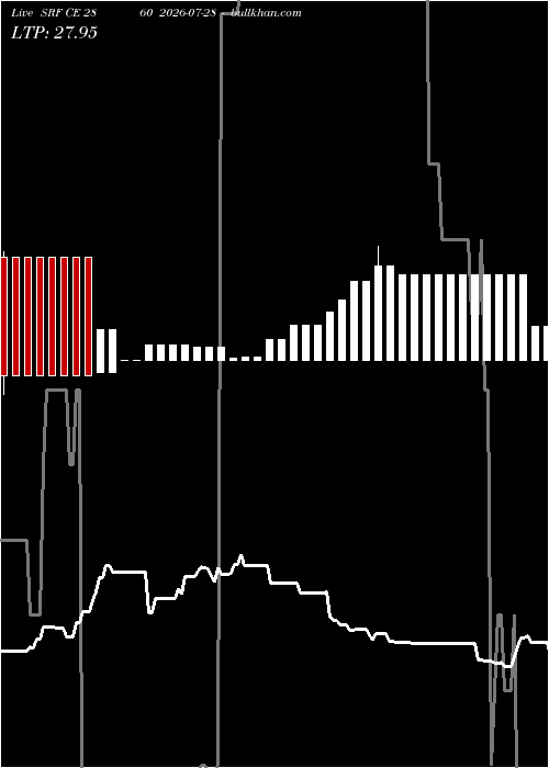  option chart SRF CE 2860 2026-07-28 