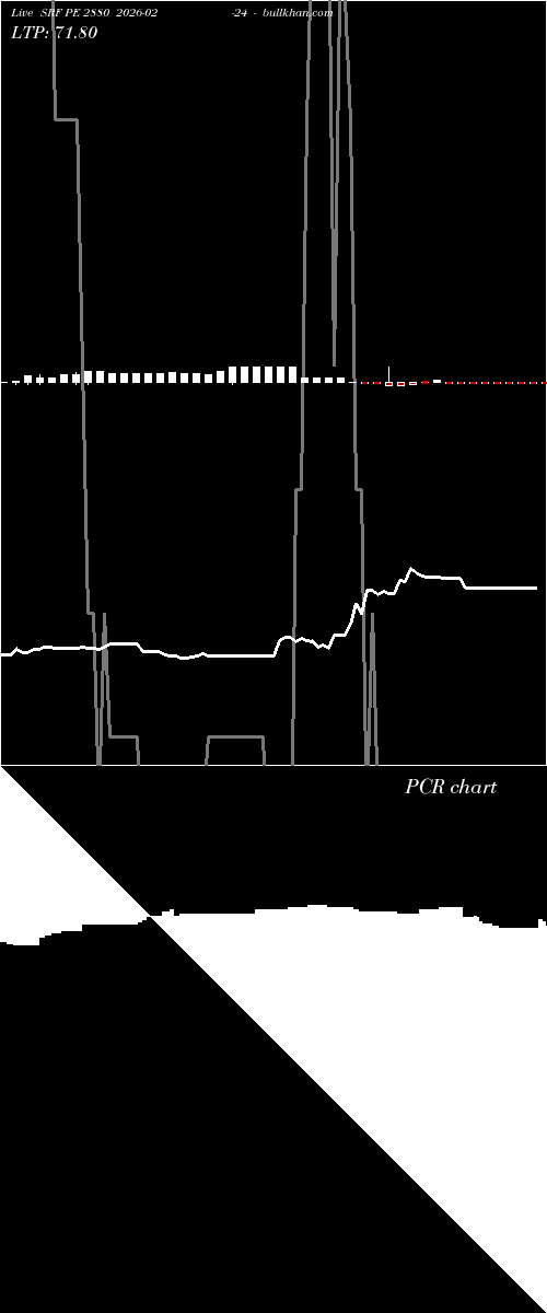  option chart SRF PE 2880 2026-02-24 