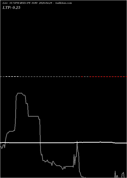  option chart SUNPHARMA PE 1630 2026-04-28 