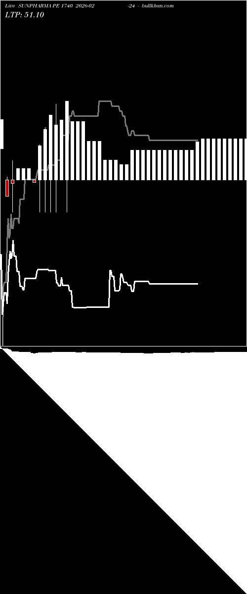  option chart SUNPHARMA PE 1740 2026-02-24 