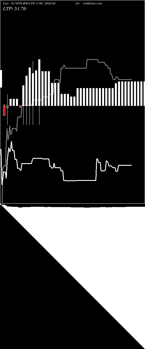  option chart SUNPHARMA PE 1740 2026-02-24 