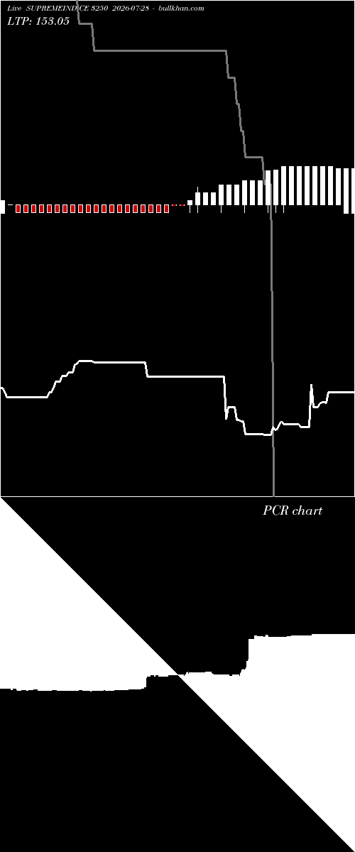  option chart SUPREMEIND CE 3250 2026-07-28 