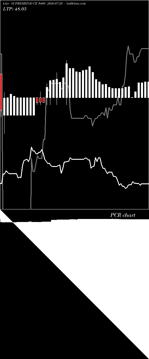  option chart SUPREMEIND CE 3400 2026-07-28 