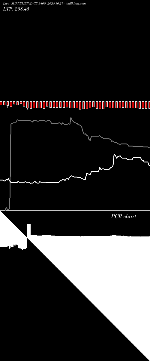  option chart SUPREMEIND CE 3400 2026-10-27 