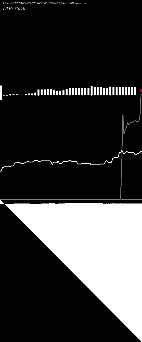  option chart SUPREMEIND CE 3450.00 2026-07-28 