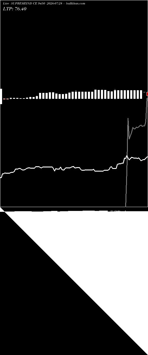  option chart SUPREMEIND CE 3450 2026-07-28 